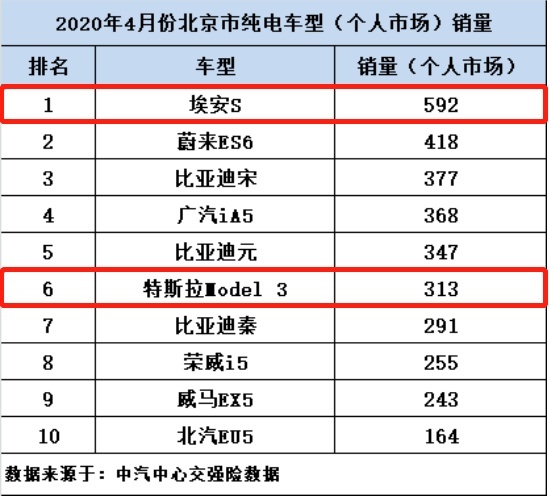 北上广深南北通吃 谁在扛起自主大旗抗衡特斯拉？