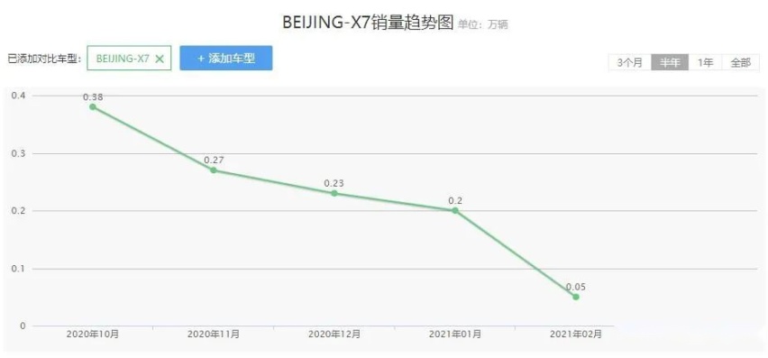销量一地鸡毛的BEIJING X7