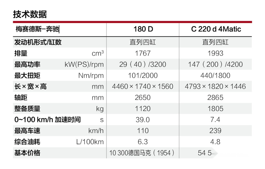 最后一舞：梅赛德斯-奔驰柴油轿车70年
