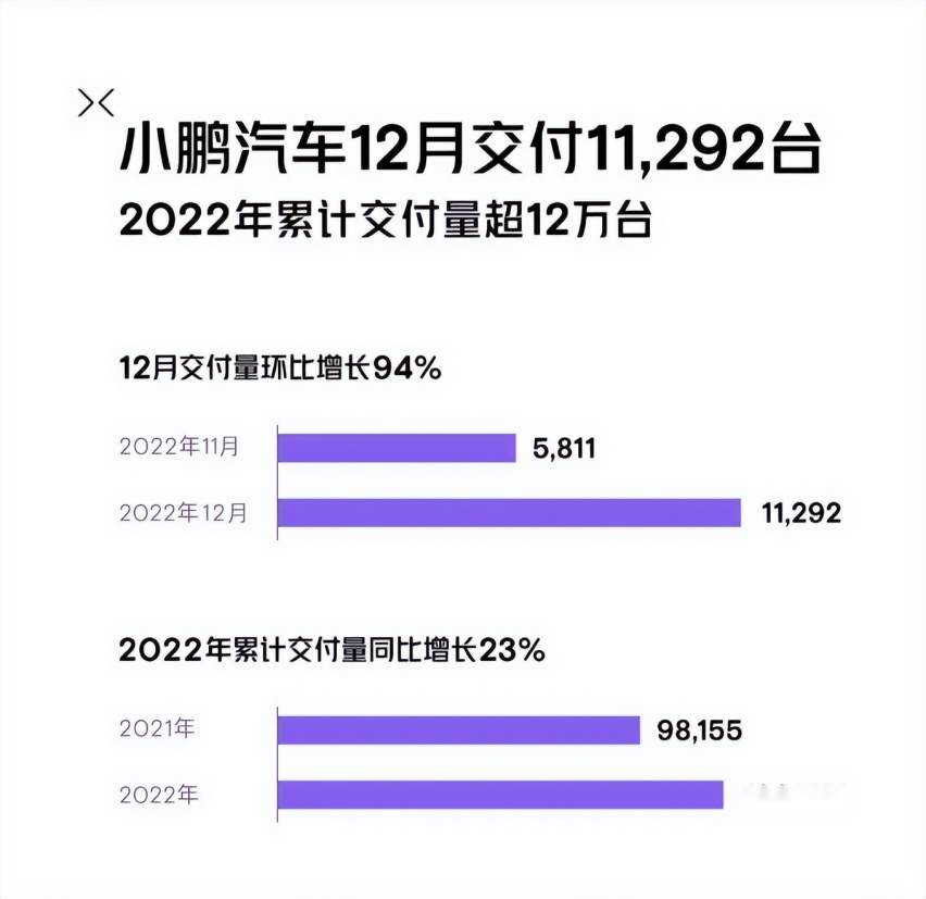 小鹏12月交付11292辆，G9初露锋芒，贡献4020辆