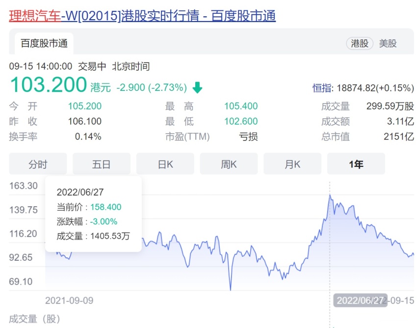 总裁套现近亿元，子公司又申请注销，理想汽车真的失去理想了吗？