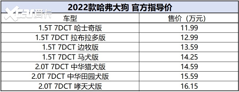 换装1.5T发动机，呆萌又帅气，2022款哈弗大狗售11.99-16.15万元