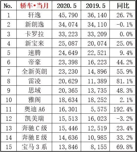 一汽-大众销量逼近20万，长安同比大涨69.1%，看看你爱车销量如何