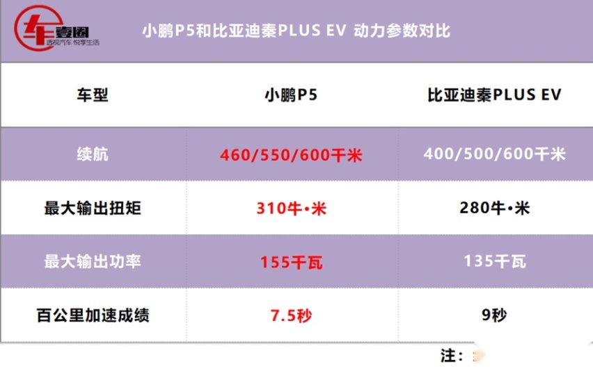 新能源的家用车之争，小鹏P5和比亚迪秦PLUS EV谁会赢？