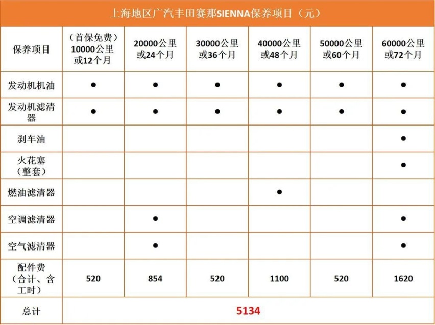 广汽丰田赛那SIENNA用车成本解析，一直被追赶从未被超越？