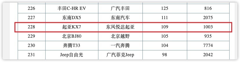 降价7万！全系2.0T+7座布局，终端不到15万的起亚KX7为何无人问津