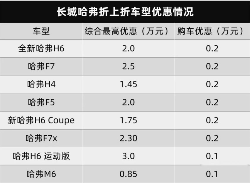 我又来劝大家买车了，这次是真金白银的优惠