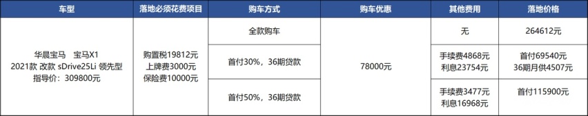 降7.8万+大空间+“蓝天白云”所以宝马X1卖得好？
