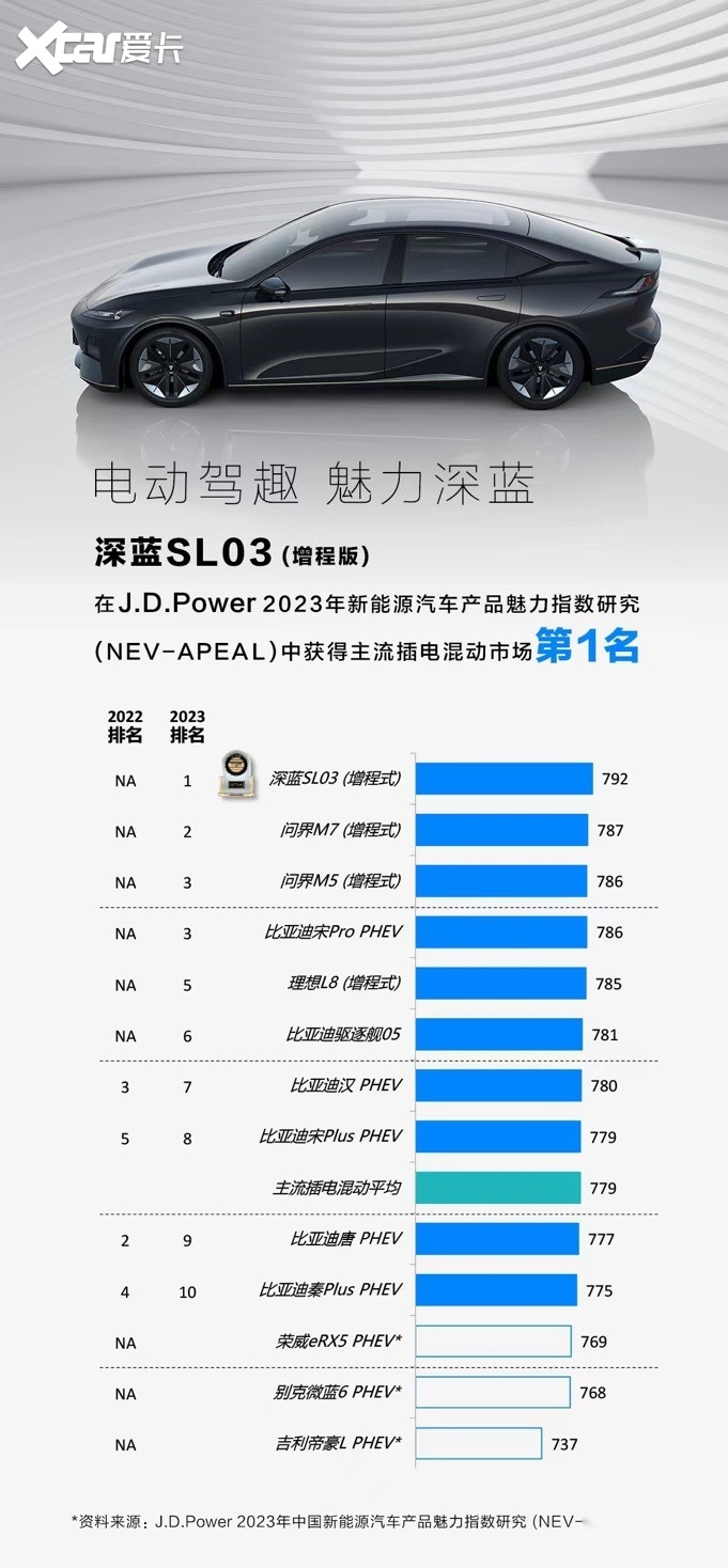 当龙头还是选凤尾？深蓝SL03增程版对比秦Plus DM-i卓越型