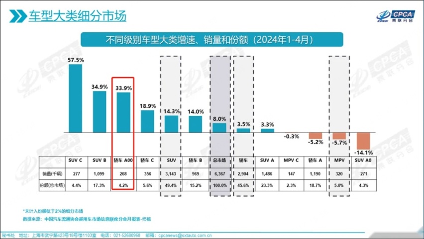 4月销量排名出炉 海鸥热销34832辆 获纯电车型+A00级车型月销冠
