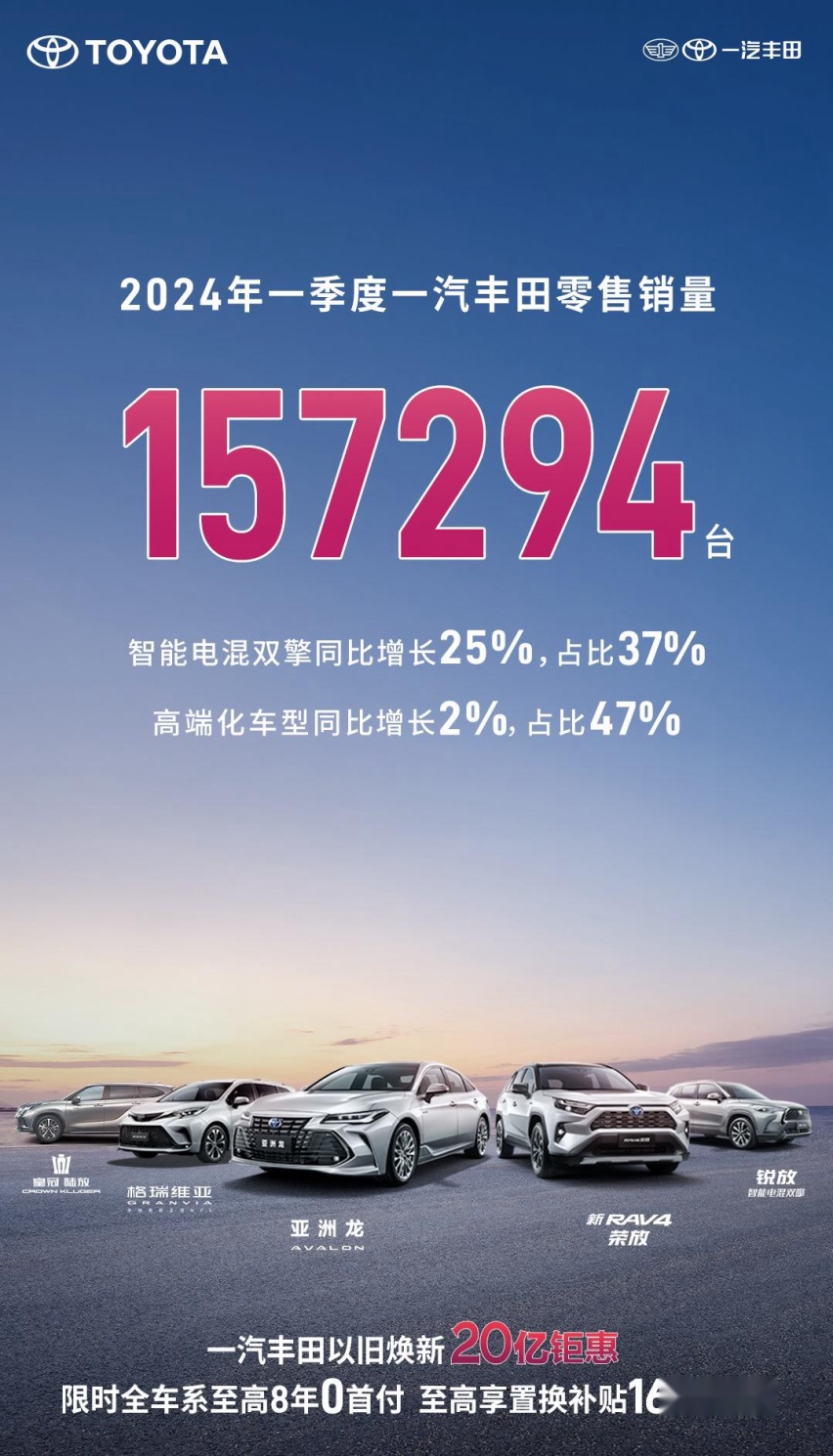 一季度已过，各大车企陆续发布前三个月销量业绩。来自一汽丰田消息，202