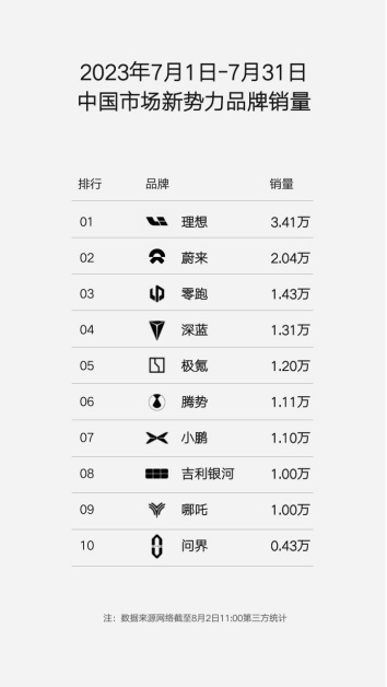 中国市场新能源品牌销量排名公布，吉利排名第4，表现抢眼！