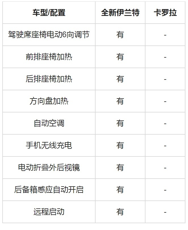多重权益尽显品牌优势，全新伊兰特和卡罗拉买谁不后悔？