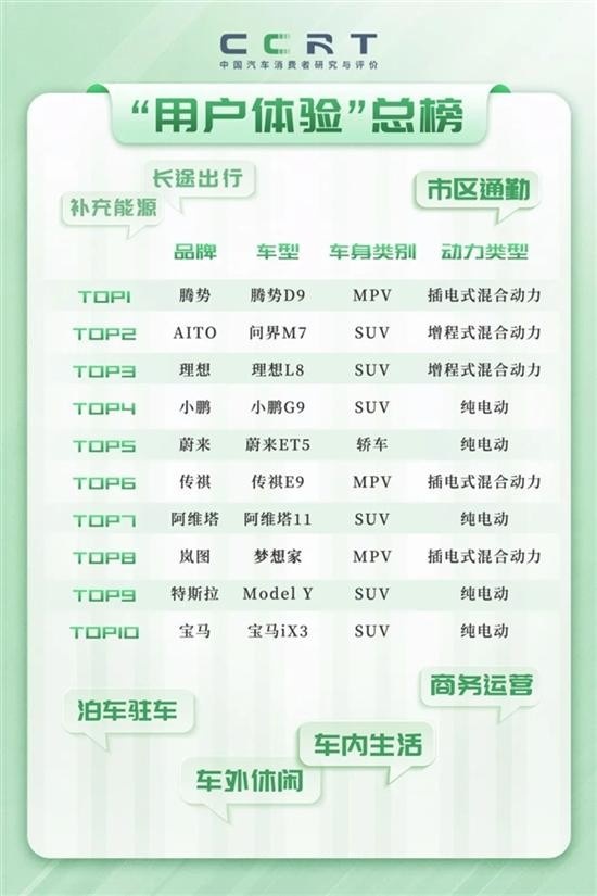 2023“用户体验榜”出炉，腾势D9排第一，BBA只有宝马上榜？