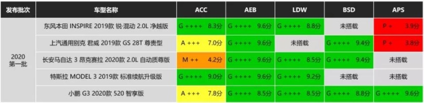 i-VISTA智能汽车指数2020年度第一批车型测评结果发布