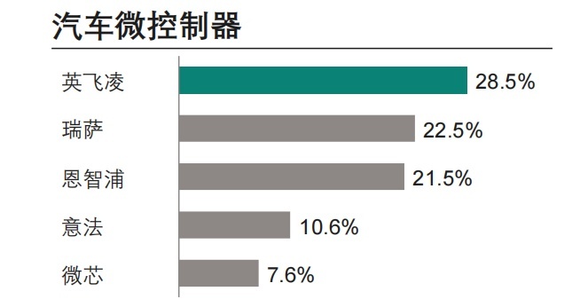英飞凌：碳化硅时代，汽车MCU仍大有可为