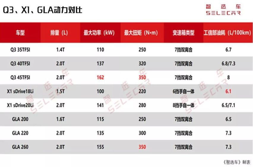全新奥迪Q3上市，相比宝马X1，奔驰GLA，谁更值得入手？