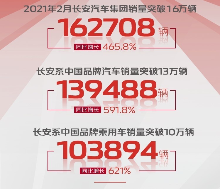 这5个自主品牌公布2月销量，长安第一，长城近9万辆