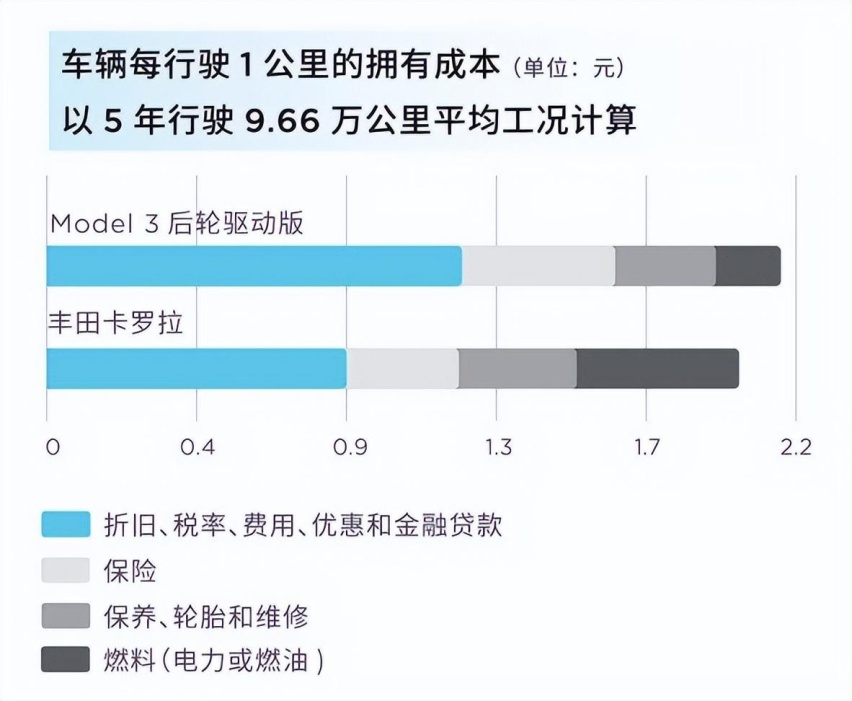 Model3现车限时保险补贴上线，ModelY长续航及高性能版价格调整