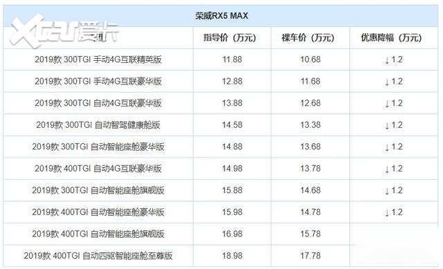 省下的钱够加8年油！3款国产SUV现降价很大，第三款最高优惠近4万