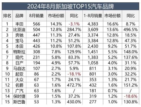 中国车企势如破竹，大举进攻新加坡市场，日系神话成过去时？