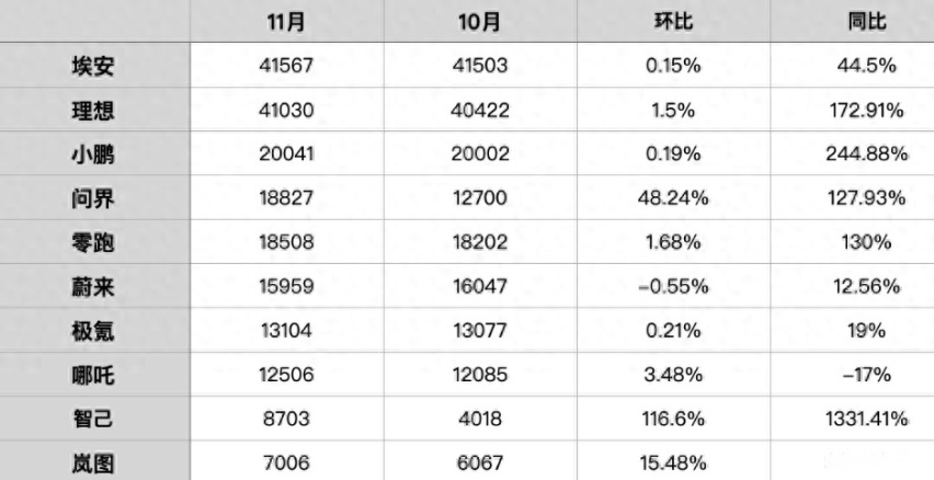 造车新势力11月销量集体飙升，留给合资品牌的时间不多了