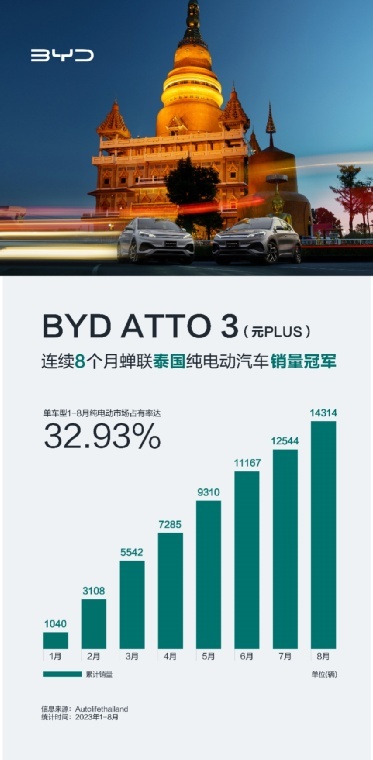 全球销量 遥遥领先，比亚迪新能源汽车8月持续畅销全球