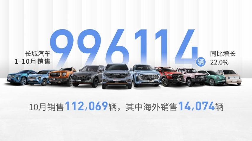 长城汽车10月海外销售1.4万辆 销量占比提升至12.6%