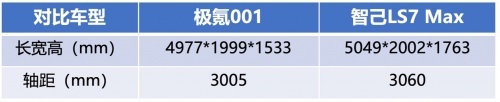 智己LS7 Max对比极氪001，不只是大那么简单