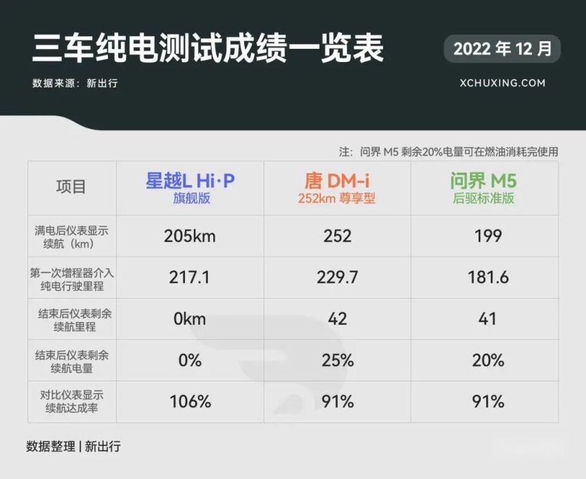 25 万级混动 SUV 大乱斗 星越 L Hi·P/ 问界 M5/ 唐