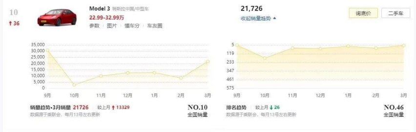 新款Model 3曝光：前脸变了另增一探头，大概率会打价格战！