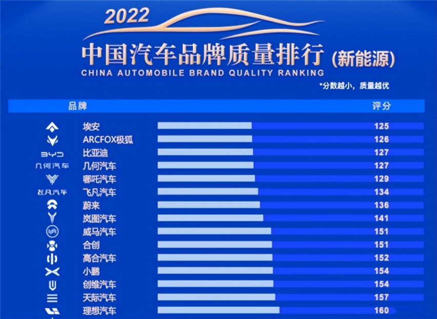 对撞特斯拉，极狐撞出个新能源质量亚军？