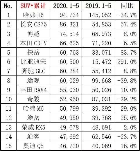 6月SUV销量即将出炉，长安CS75能否超越哈弗H6？