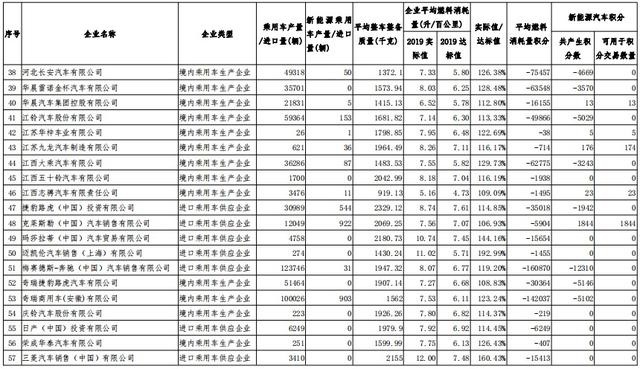 2019年度车企“双积分”正式公示，比亚迪领跑第一