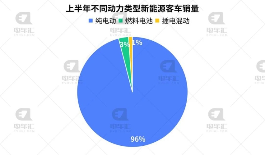 宇通、海格、中车电动分列前三，上半年新能源客车销量出炉