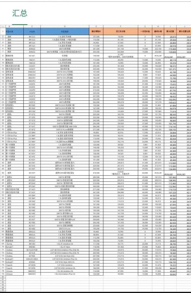 上汽大众销量锐减 员工买车真便宜，帕萨特11万 途观L只要1