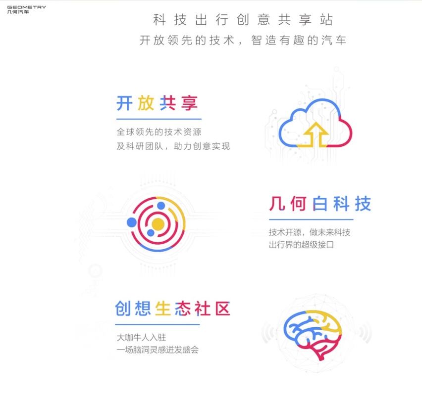 谁都可能成为产品经理，几何汽车发布首个科技出行创意共享站