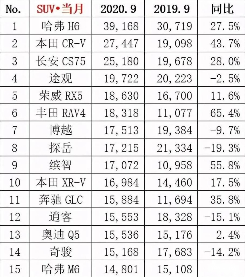 9月SUV销量出炉哈弗H6依旧霸榜，CR-V反超长安CS75