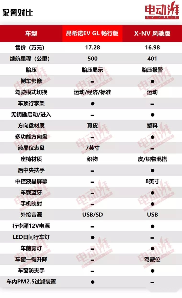 17万左右选纯电SUV，昂希诺EV对比X-NV，谁更值得买？