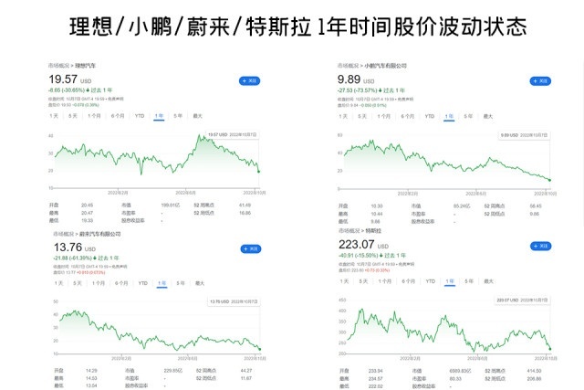 股价集体下跌，暗中降价卖车，新势力们快涨不动了