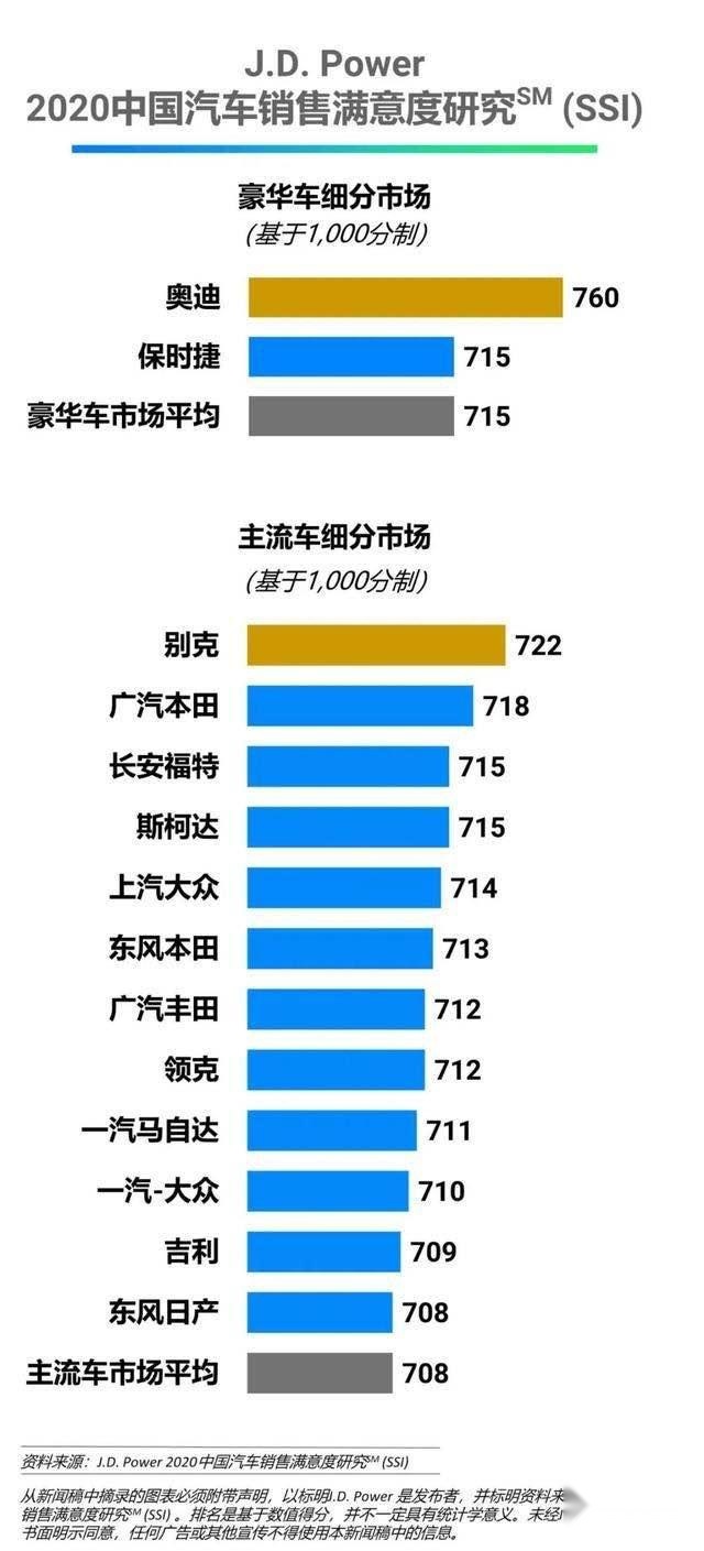 2020中国汽车销售满意度排名公布，您对您家的车还满意吗？