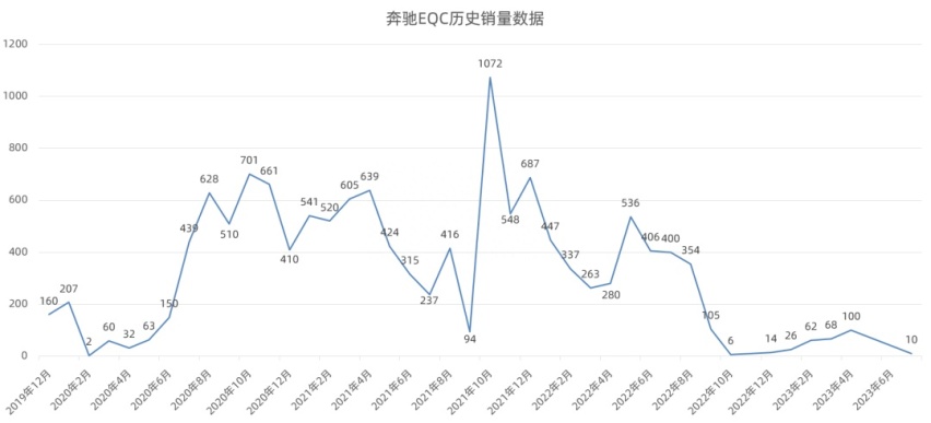 败笔之作终于要换代，奔驰全新一代EQC谍照曝光，风格大变