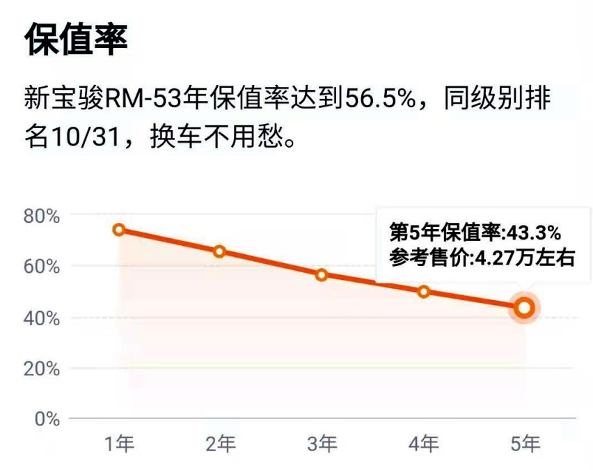 第一次买车不用纠结，选大空间、省油车，这款新宝骏MPV挺保值