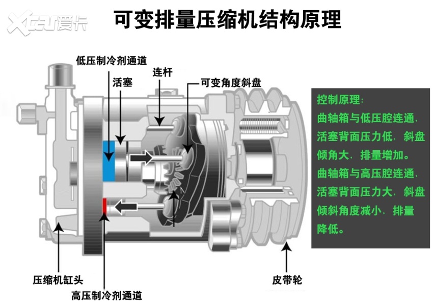 汽车空调：26度比16度省油吗？别逗了，不可能！