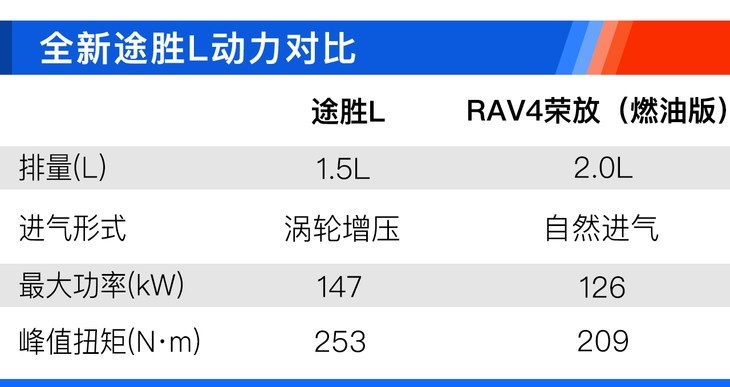 全新途胜L终于来了！哪款车型值得买？