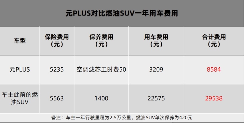 一年省下几箱奶粉钱，比亚迪元PLUS是我勤俭持家的秘诀！