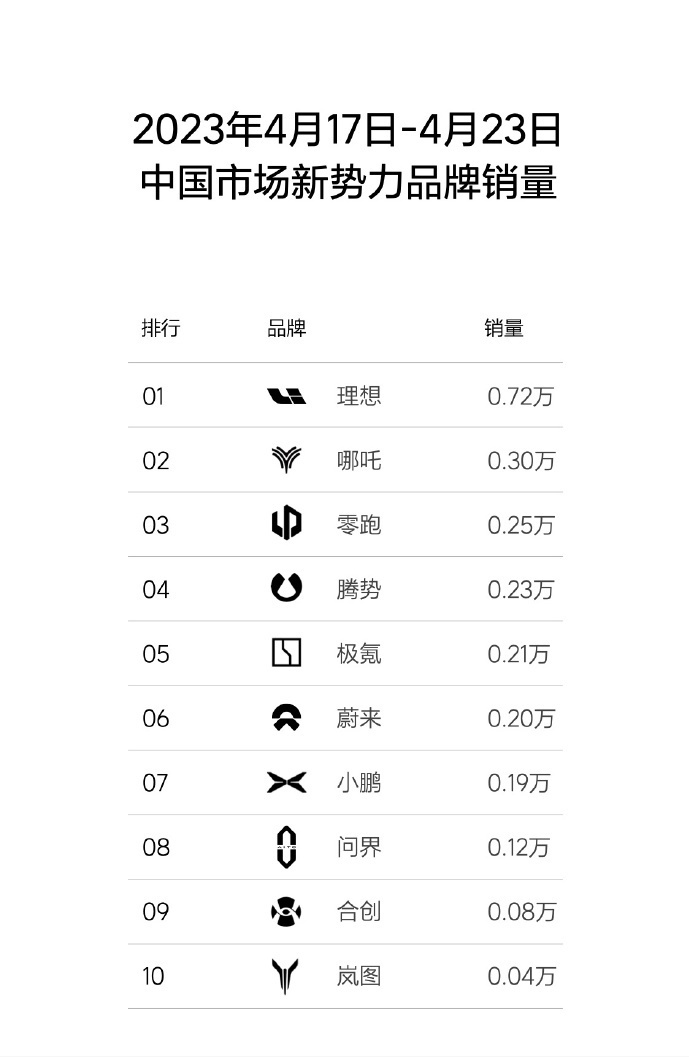 理想4月销量破2.5万，环比上涨23.33%，特斯拉看了都摇头