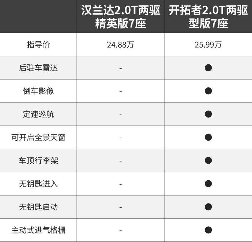 配置更高，空间更大，价格相仿，有它还买汉兰达？