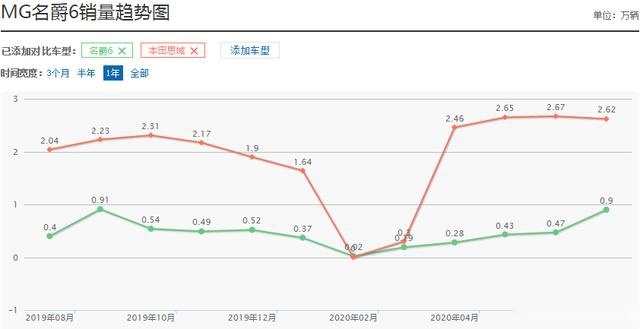 名爵6：我知道你越来越“靓”，但还是比不过思域