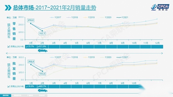 2月销量超越吉利、日产，长城汽车靠的是什么？